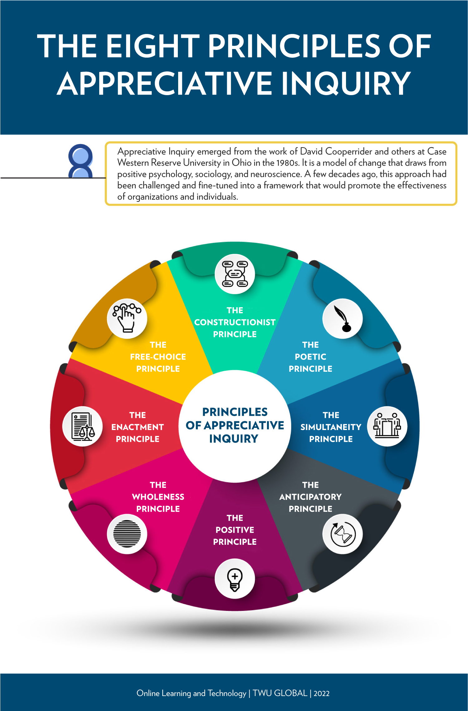 Principles of Appreciative Inquiry