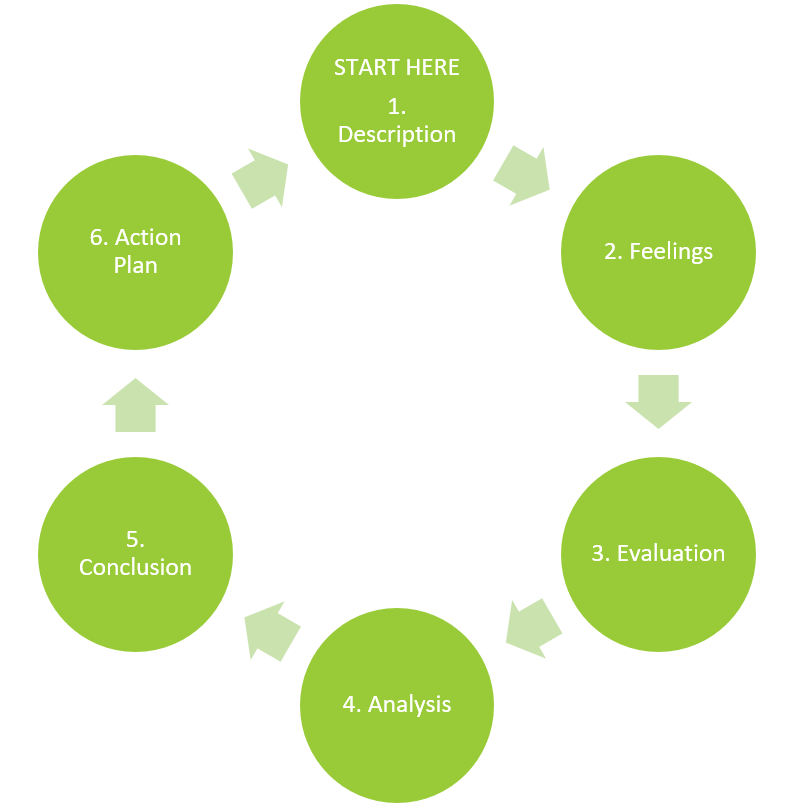 A cyclical diagram showing the reflective cycle