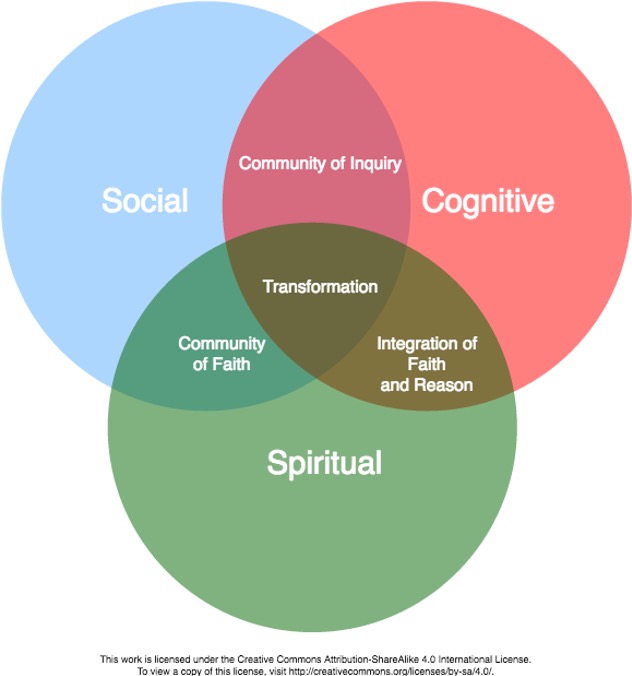 A ven diagram showing the overlap between aspects of learning: social, cognitive, ans spiritual